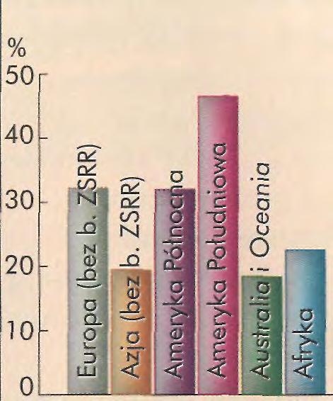 Największy udział: Surinam 95%; Mikronezja 92%; Palau, Seszele 88%; Gabon 85%; Finlandia 73%; Brunei 72%; Japonia, Szwecja 69%; Demokr. Rep.