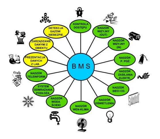 Rozszerzony system BMS Architektura