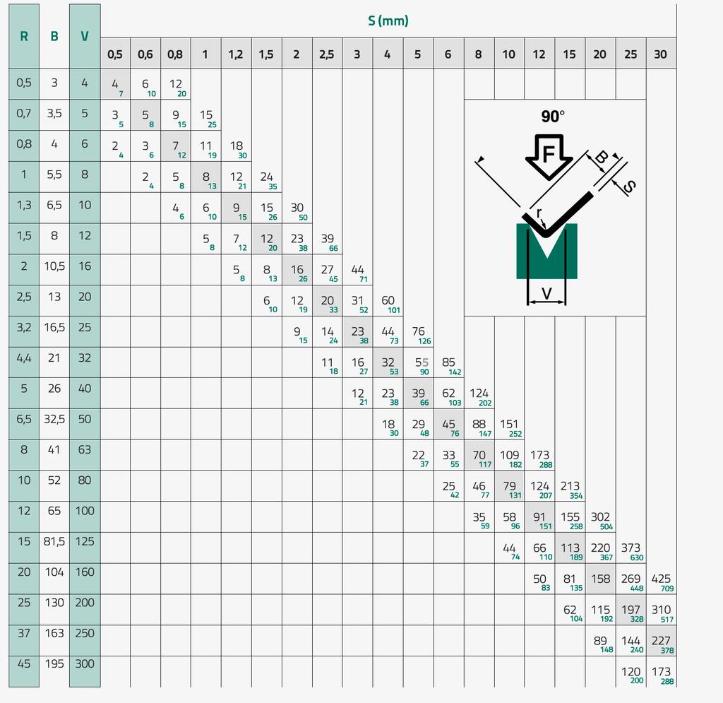 10 Tabela doboru siły nacisku Wartości w kolorze czarnym w tabeli odnoszą się do blach o maksymalnej wytrzymałości 400 N / mm² Wartości w kolorze zielonym (mniejsze)
