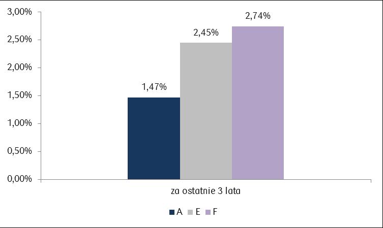 6. Podstawowe dane finansowe Subfunduszu w ujęciu historycznym. 6.1. Wartość Aktywów Netto Subfunduszu na koniec ostatniego roku obrotowego (31 grudnia 2016 r.