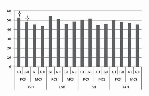 Ginekol Pol. 2016, 87, 26-31 P R A C E O R Y G I N A L N E Statistical analysis Results Table II. Outcomes of FSFI test in sexually active patients groups Mean±SD TVH (n=64) 23.36±5.38 22.01 to 24.