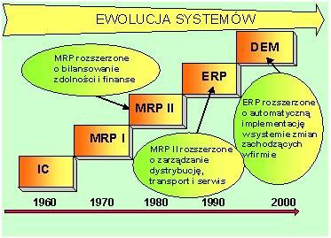 Ewolucja rozwiązań Zintegrowanych Systemów Informatycznych klasy MRP IC (Inventory Control) - systemy zarządzania gospodarką