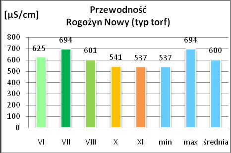 Nazwa: Rogożyn Nowy Typ: torf Nr rejestratora:32021074 Rysunek 8.