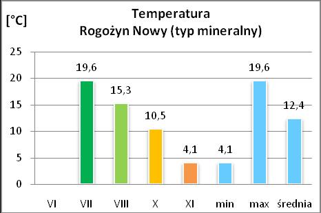 Nazwa: Rogożyn Nowy Typ: mineralny Nr rejestratora:32021073 Rysunek 9.