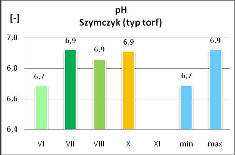 Nazwa: Szymczyk Typ: torf Nr rejestratora:32020148 Rysunek 10.