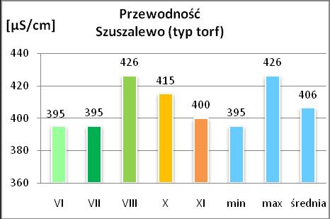 Nazwa: Szuszalewo Typ: torf Nr rejestratora:32021095 Rysunek 12.