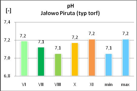 Nazwa: Jałowo Piruta Typ: torf Nr rejestratora: 32021112 Rysunek 20.