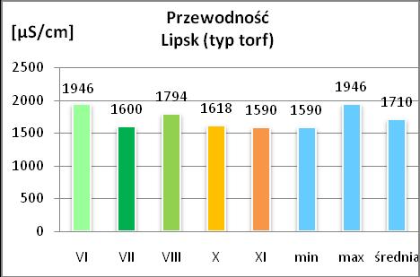 Nazwa: Lipsk Typ: torf Nr rejestratora: 32021101 Rysunek 26.