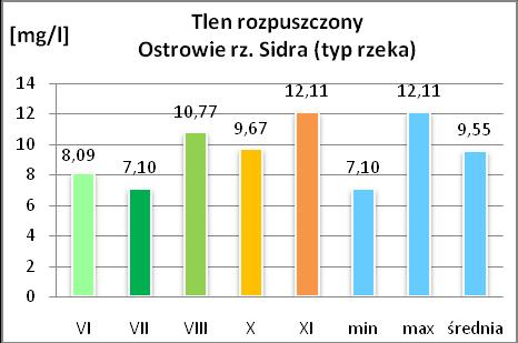 Nazwa: Ostrowie rz.sidra Typ: rzeka Nr rejestratora: 32021088 Rysunek 1.