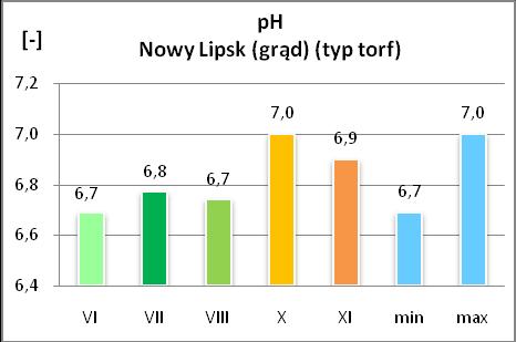 Nazwa: Nowy Lipsk (grąd) Typ: torf Nr rejestratora: 32020089 Rysunek 28.