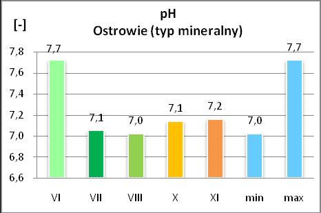 Nazwa: Ostrowie Typ: mineralny Nr rejestratora: 32021110 Rysunek 31.