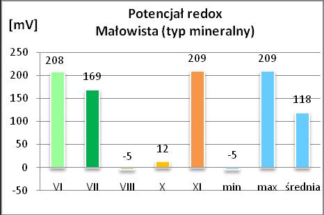 Zmiana odczynu, temperatury, stężenia tlenu