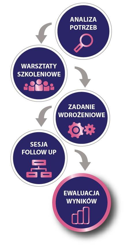 SZKOLENIA I PROGRAMY ROZWOJOWE KaiZen HR realizuje szkolenia i warsztaty dla: członków zarządu, kadry menedżerskiej najwyższego oraz średniego szczebla, pracowników operacyjnych oraz sił sprzedaży,