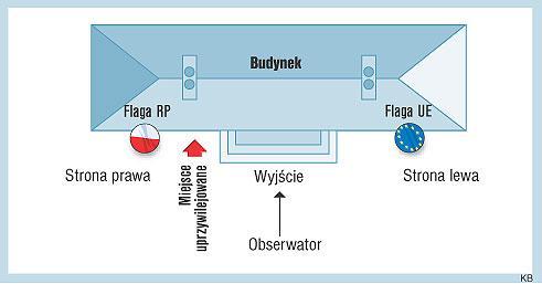 - W jaki sposób zaznaczamy pierwszeństwo flagi państwowej? - Jeśli wywiesza się dwie flagi, to polską umieszczamy po prawej stronie, patrząc od strony budynku.