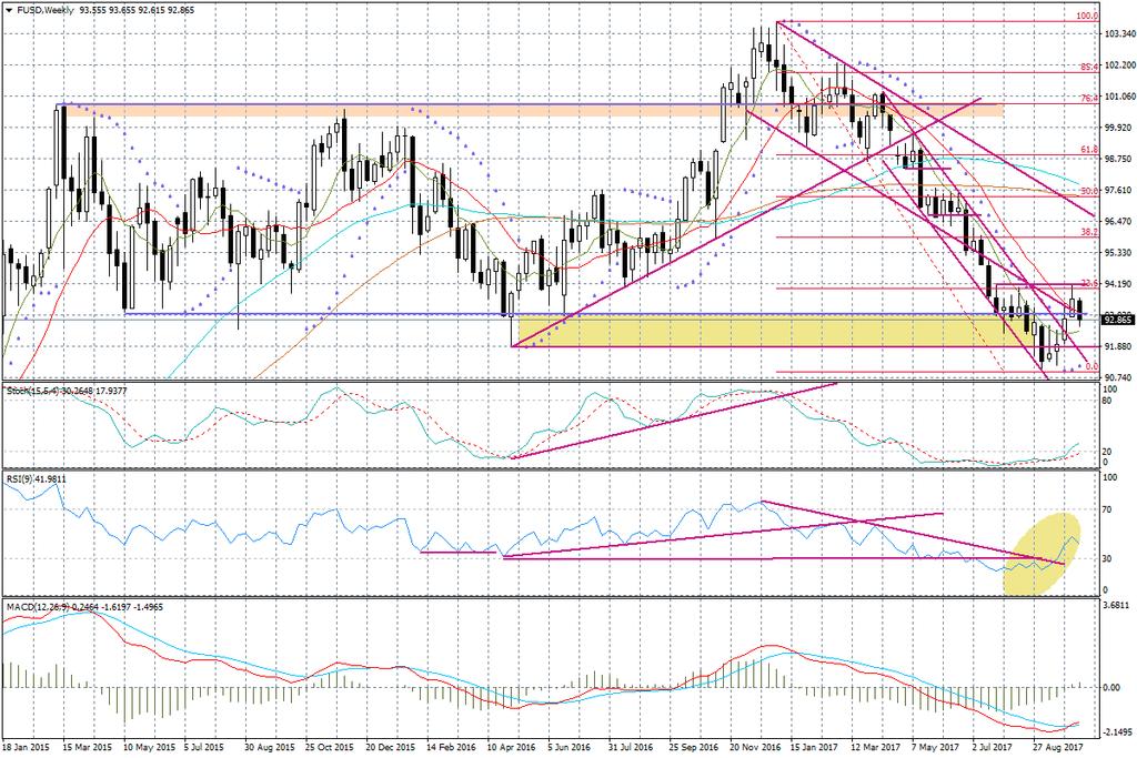 opór przy 93,14 pkt. Zamknięcie powyżej tego poziomu byłoby korzystnym sygnałem dla dolara na kolejny tydzień. Inaczej utrzyma się ryzyko pogłębienia obserwowanej korekty nawet do 91,86 pkt.