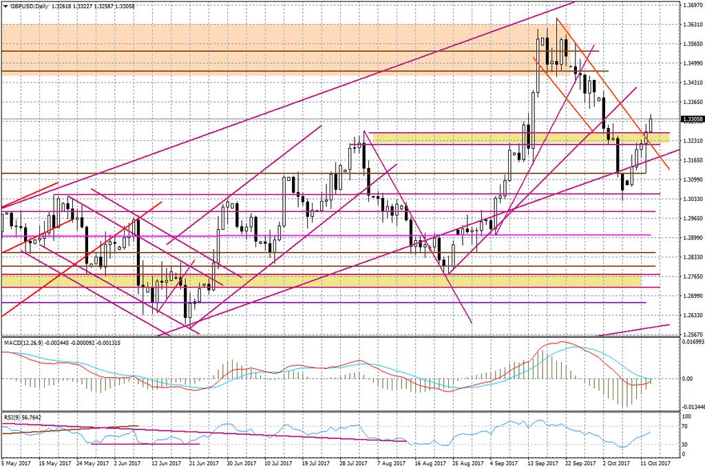 Wykres dzienny GBP/USD Sytuację pewnego zawieszenia mamy na tygodniowym układzie koszyka handlowego funta. Spadkowa świeca z ubiegłego tygodnia nie okazała się zalążkiem do czarnej serii.