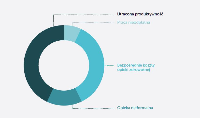 Koszty ekonomiczne nowotworów Decyzje związane z opieką onkologiczną uwzględniają często jedynie koszty bezpośrednie nowotworów.