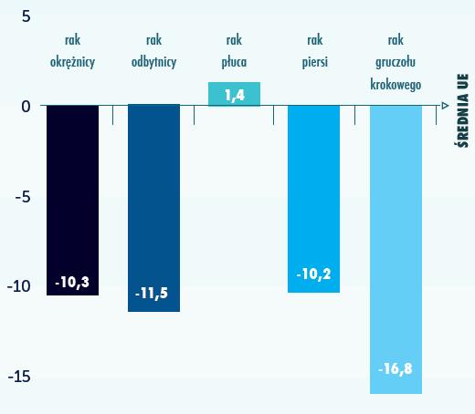 Przeżywalność Polska ma znacznie niższe wskaźniki przeżywalności dla większości typów nowotworów niż średnia europejska oraz kraje sąsiednie.