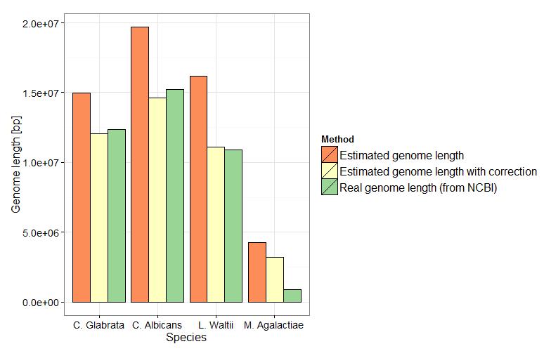 A model of genome length estimation based on k-mers detection 13 Fig. 7.