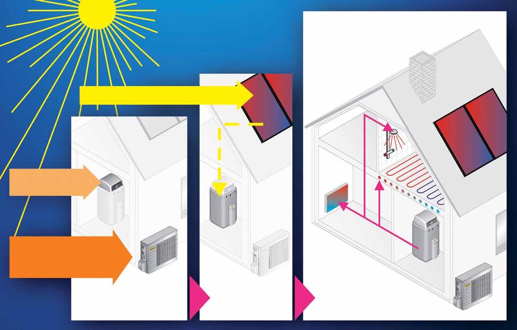 Zastosowanie ciepła ze źródeł odnawialnych, takich jak ciepło z powietrza i ciepło słoneczne, do ogrzewania domu zapewnia bezpłatne i jednocześnie niewyczerpane źródło energii.