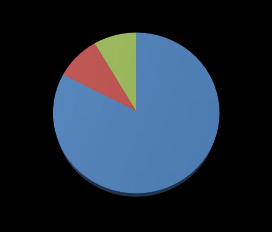 Obszar powiatu rzeszowskiego charakteryzuje się wysoką wielkością procentową użytków rolnych (83%). Zdecydowanie mniejszą część jego powierzchni zajmują lasy i grunty leśne.