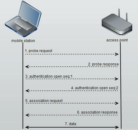 WiFi przez systemy sterowania ruchem 489 2.1. AKTYWNE SKANOWANIE (1 za- szuka ) [5] kwencji FCS (ang.