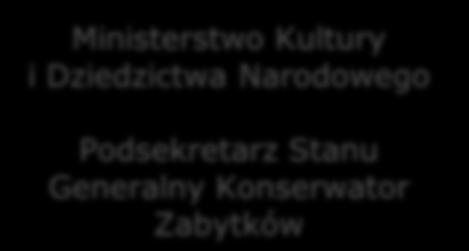 Schemat organizacyjny służb