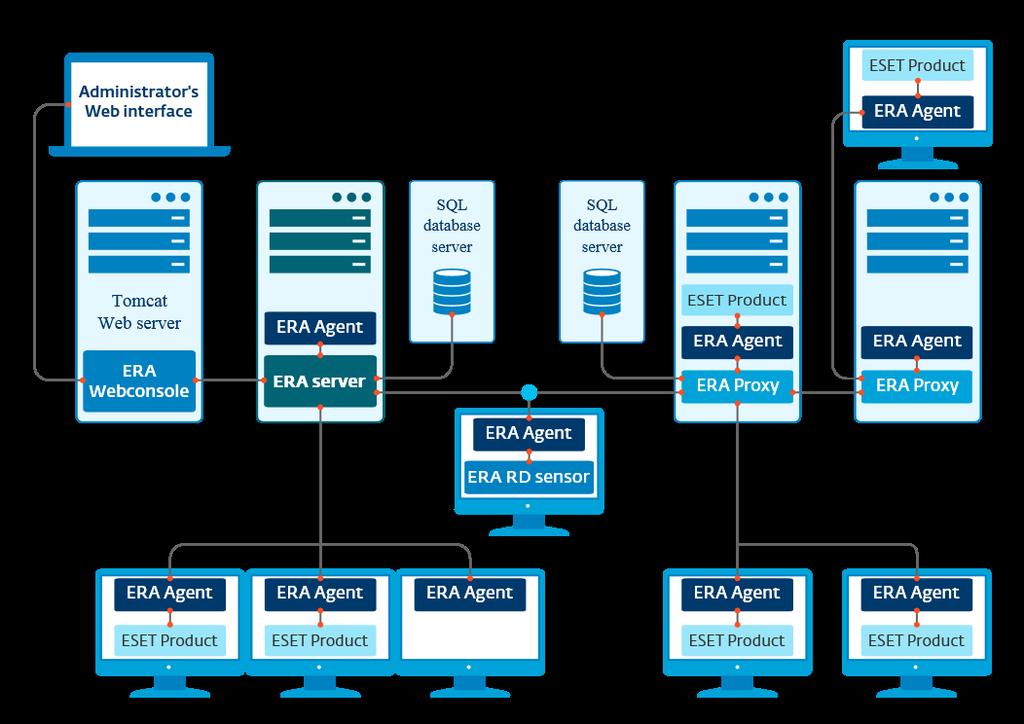2. Użytkownicy łączący się przy użyciu narzędzia ESET Remote Administrator ESET Remote Administrator (ERA) 6 to aplikacja umożliwiająca zarządzanie produktami firmy ESET w środowisku sieciowym z