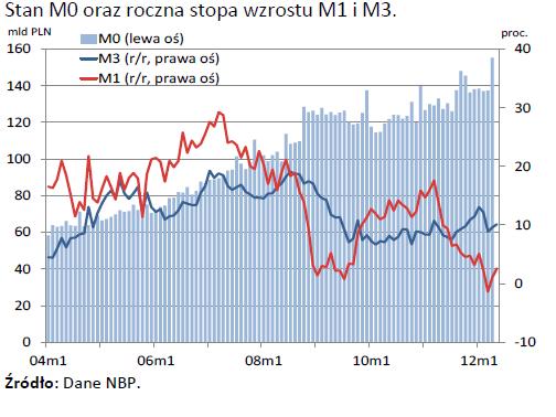 Zmiany ilości