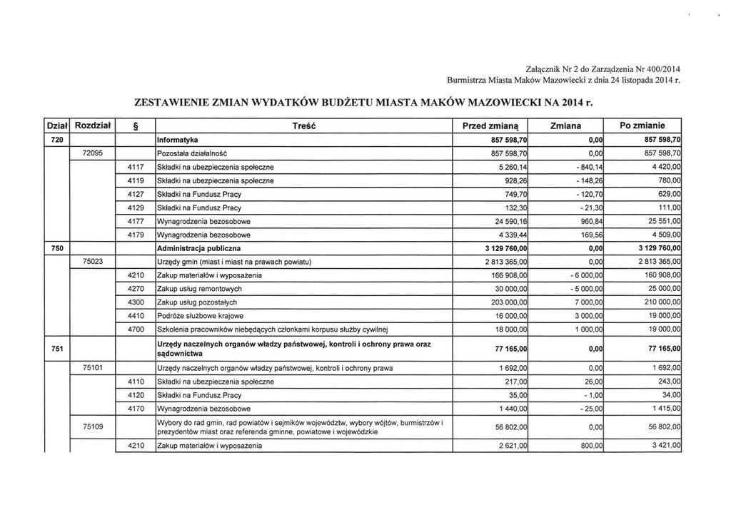 Załącznik Nr 2 do Zarządzenia Nr 400/20 14 Burmistrza Miasta Maków Mazowiecki z dnia 24 listopada 2014 r. ZESTAWIENIE ZMIAN WYDATKÓW BUDŻETU MIASTA MAKÓW MAZOWIECKI NA 2014 r.