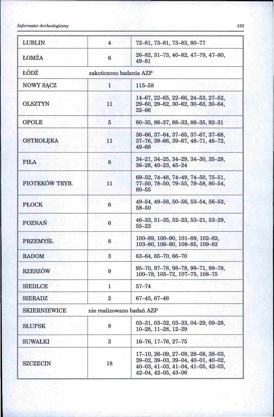 Informator Archeologiczny 133 LUBLIN 4 72-81, 73-81, 73-83,80-77 ŁOMŻA 6 26-82,31-73, 40-82,47-79,47-80, 49-81 ŁÓDŹ zakończono badania AZP NOWYSĄCZ l 115-58 14-67,22-65,22-66, 24-53,27-52, OLSZTYN 11