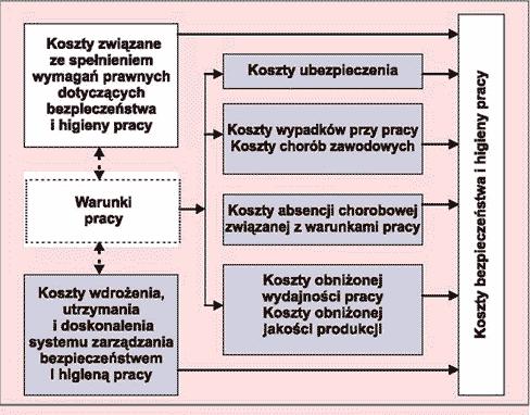 świadczeń z tytułu pracy w warunkach szkodliwych i uciążliwych, zwiększonej absencji chorobowej spowodowanej warunkami pracy, obniżonej wydajności pracy i jakości produkcji.