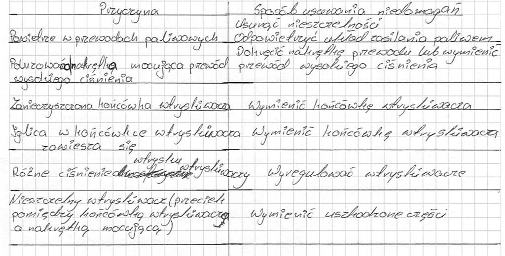 Były osoby, które podały zupełnie błędne przyczyny niedomagań silnika. Niektórzy podali tylko przyczyny nie pisząc nic na temat sposobu ich usuwania.