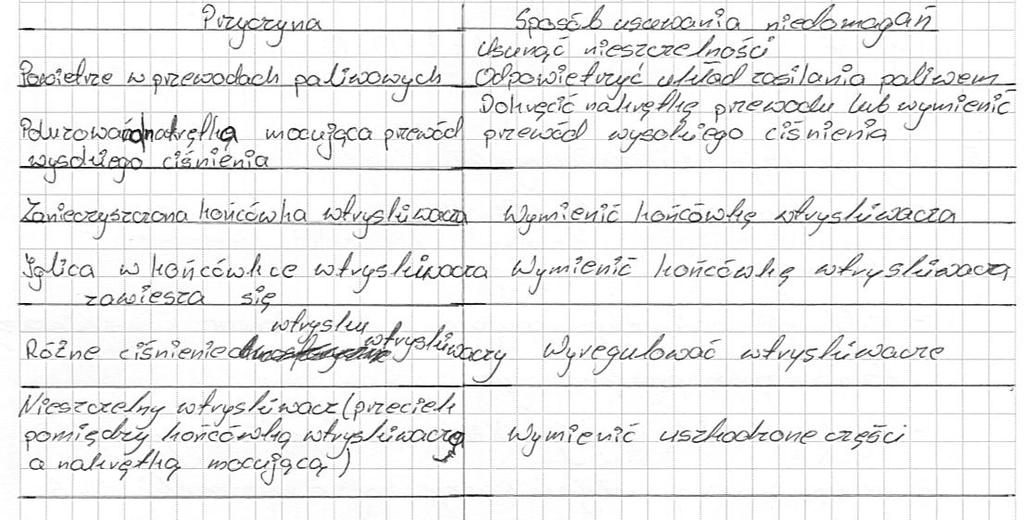 Były osoby, które podały zupełnie błędne przyczyny niedomagań silnika. Niektórzy podali tylko przyczyny nie pisząc nic na temat sposobu ich usuwania.