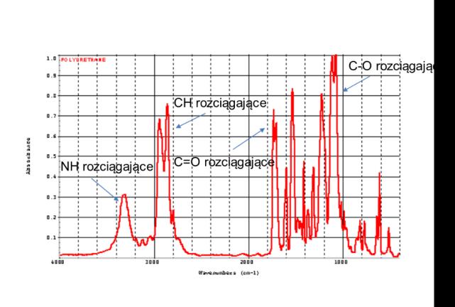 Poliuretany Niektóre charakterystyczne liczby falowe pasm pochodzących od drgań często spotykanych wiązań w związkach organicznych Wiązanie Typ drgania Położenie [cm -1 ] O-H wody rozciągające 3760