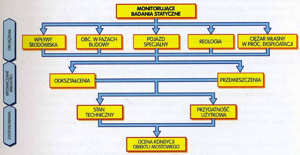 MONITORUJĄCE BADANIA STATYCZNE OBCIĄŻENIA,