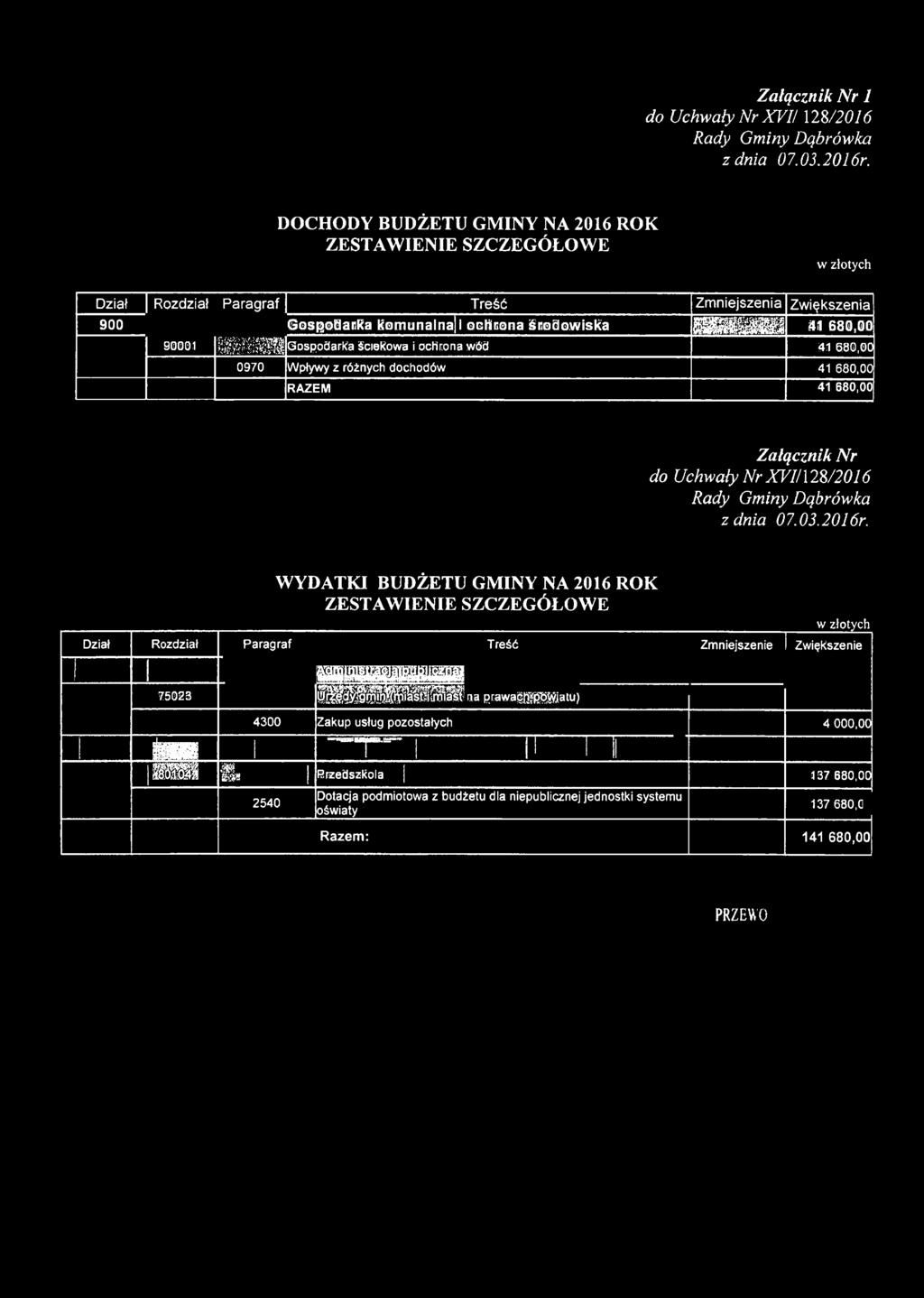 41 680,00 90001 m m Gospodarka ściekowa i ochrona wód 41 680,00 0970 Wpływy z różnych dochodów 41 680,00 RAZEM 41 680,00 Załącznik Nr do Uchwały Nr X V I/m /2 0 1 6 z dnia 07.03.2016r.