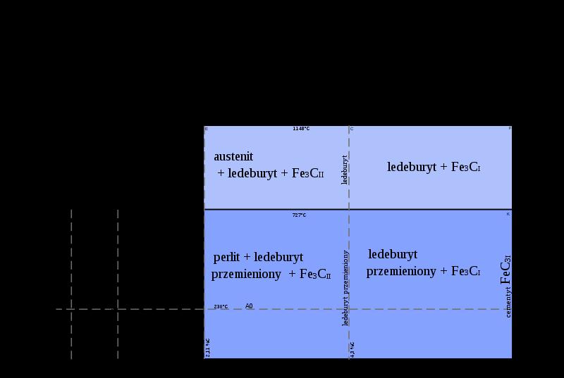 W temperaturze 727 o C austenit zawarty w ledeburycie ulega przemianie.