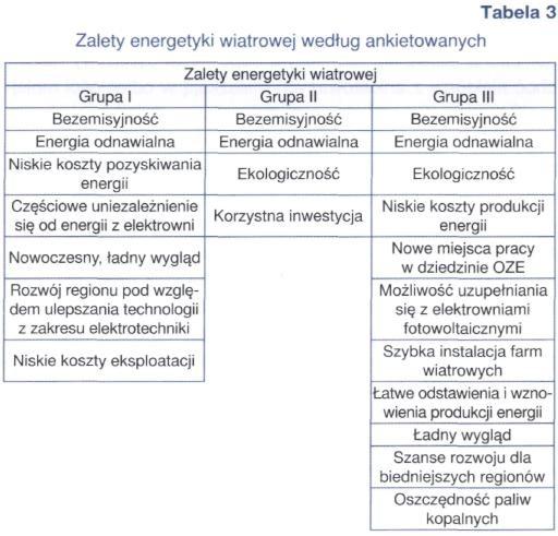 Grupa III to osoby niestykające się bezpośrednio z energetyką wiatrową i ich odpowiedzi są najbardziej zróżnicowane.