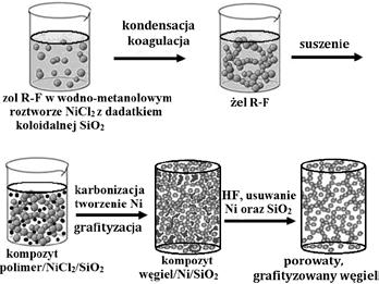 w znacznie niższej temperaturze (700 1000 C) z dowolnych prekursorów węglowych.