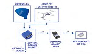 częstotliwości pracy Zysk/ wzmocnienie anteny MHz 470-862 470-862 470-790 470-790 dbi/ db 4,5/ - 4,5/22 4,5/ -5...-1 4,5/17-21 Impedancja Ohm 75 75 75 75 Max.