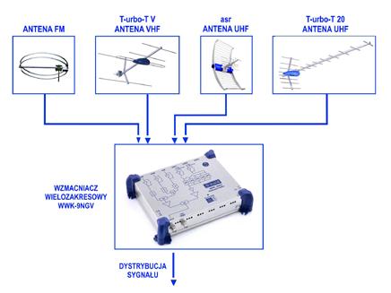 Przedwzmacniacze TV, wzmacniacze abonenckie, zasilacze WZMACNIACZE WIELOKANAŁOWE, OPROGRAMOWANIE Przykładowy schemat zastosowania NAZWA / PARAMETRY WWK-9NGV Wejścia / BI / FM VHF DAB VHF DVB-T UHF1
