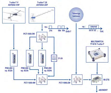 poziom wejściowy (DVB-T) dbµv 80 Maks poziom wyjściowy (DVB-T) dbµv 80 ±3 Regulacja poziomu wyjściowego db 20 Stabilność częstotliwości nośnej wizji khz ±50 Selektywność filtrów toru cz.