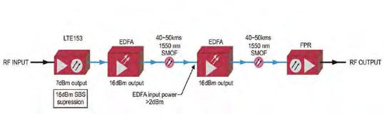 Optyka stacyjna LTE153-6000 zewnętrznie modulowany nadajnik optyczny dla długości fal 1550nm LTE153-6000 został zaprojektowany tak, aby zapewnić optymalną pracę przy kablach dalekiego zasięgu o