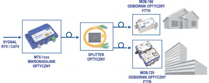 Optyka stacyjna MIKRONADAJNIKI OPTYCZNE NADAJNIK MTX 1. Niezależny mini nadajnik optyczny. 2. Możliwość przesłania sygnału RF po włóknie światłowodowym. 3. Prosta regulacja podczas instalacji. 4.