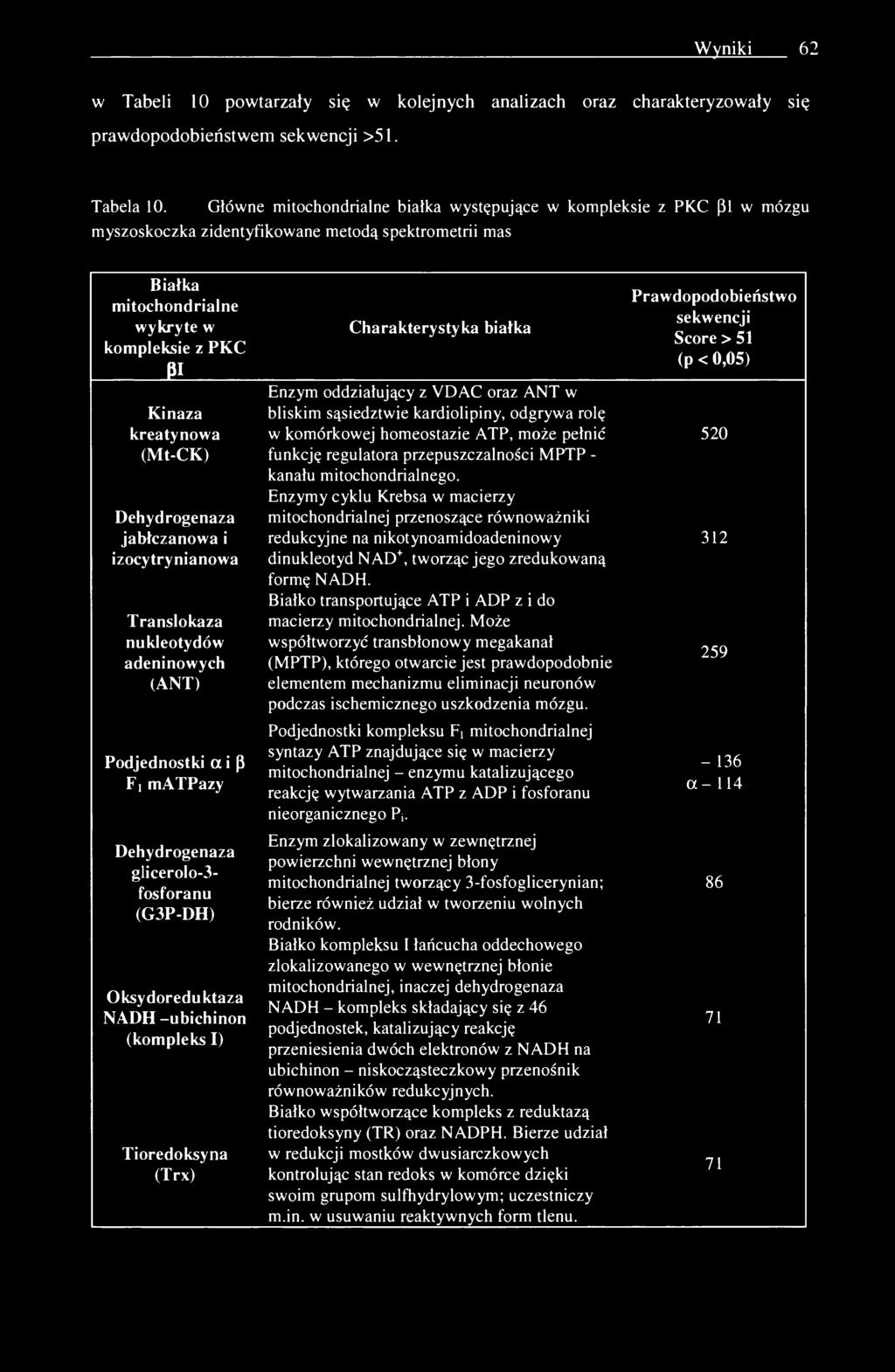(Mt-CK) Dehydrogenaza jabłczanowa i izocytrynianowa Translokaza nukleotydów adeninowych (ANT) Podjednostki a i 3 Fi matpazy Dehydrogenaza glicerolo-3- fosforanu (G3P-DH) Oksydoreduktaza NADH