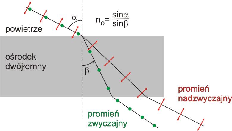 Miarą dwójłomności jest różnica między współczynnikiem załamania promienia nadzwyczajnego ne (w ogólności nie spełnia prawa Snelliusa) a współczynnikiem załamania promienia zwyczajnego no (spełnia