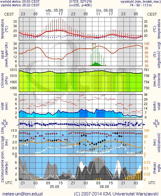 METEOROGRAMY dla głównych miast województwa