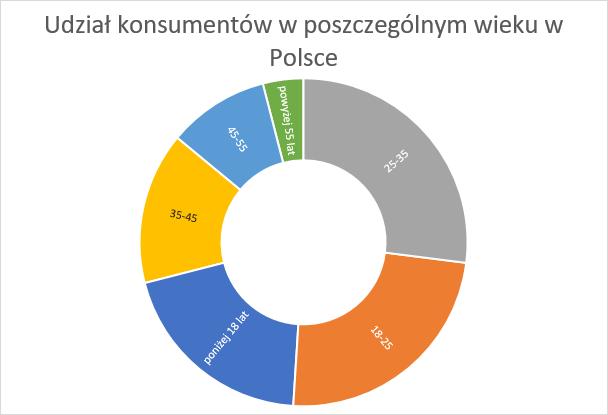 Przyczyny niespożywania napojów energetycznych wśród Polaków 6% 5% 6% 20%