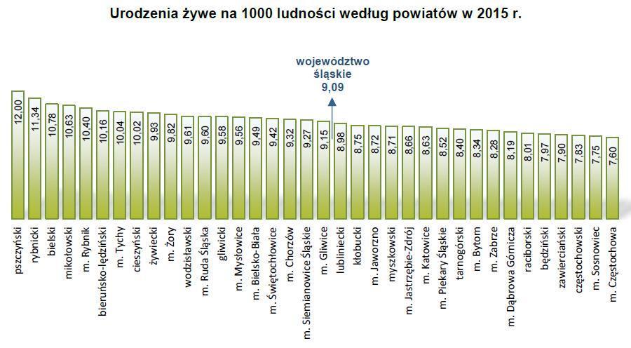 najwyższy współczynnik urodzeń odnotowano w powiecie pszczyńskim - 12,00, natomiast najniższy, podobnie jak w roku wcześniejszym, w Częstochowie (7,60 ) 2.